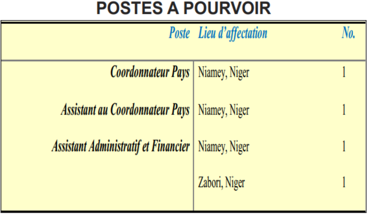 Recrutement de 01 COORDONNATEUR PAYS